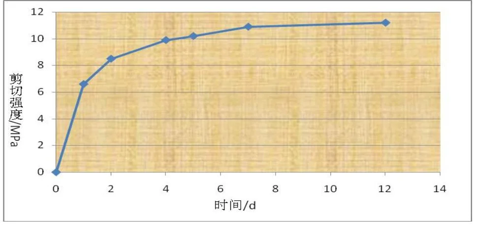 Van Truck and Refrigerated Box Sandwich Panel Bonding-Flexibond 8205hv